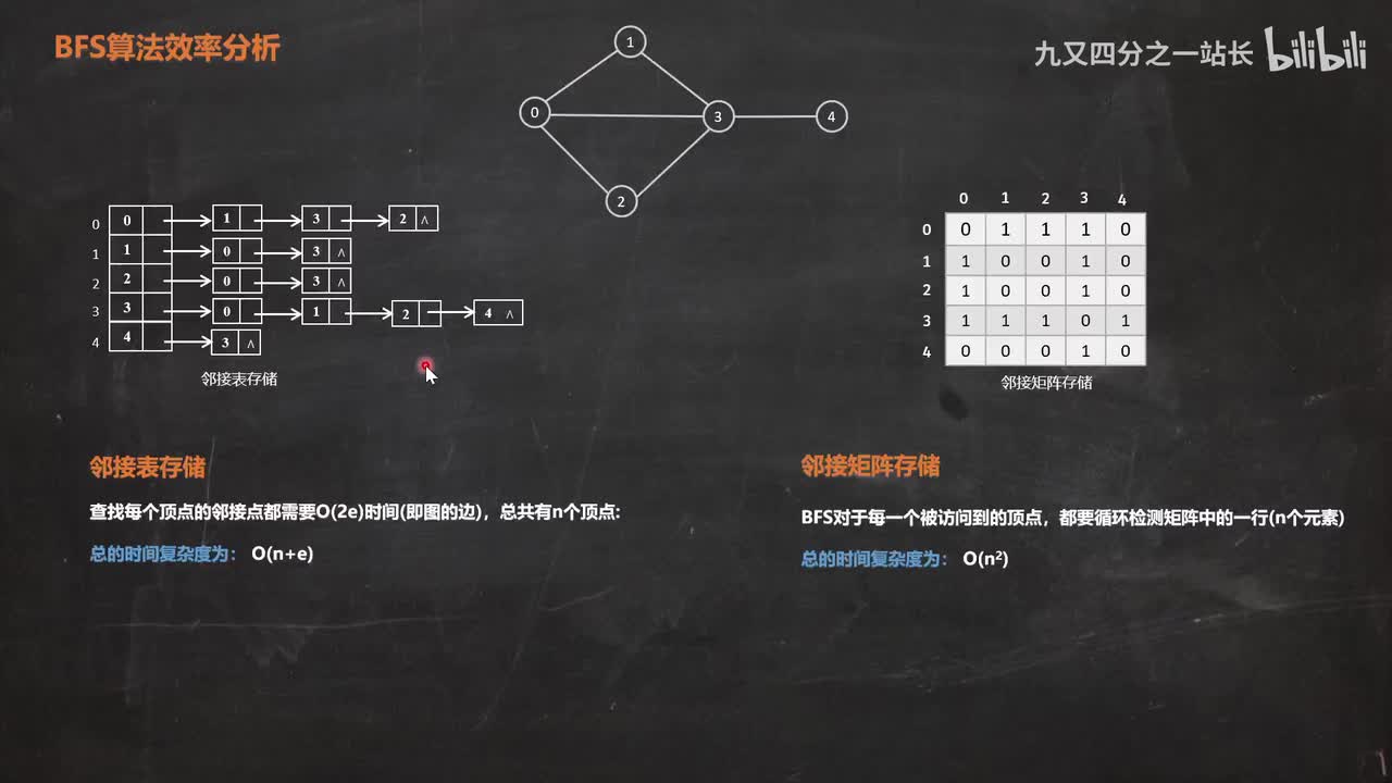 第6章图_10BFS算法效率分析
