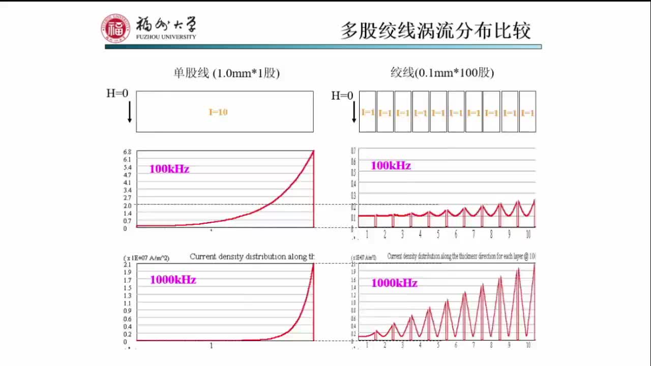2.3LLC电路磁元件的特点（三）