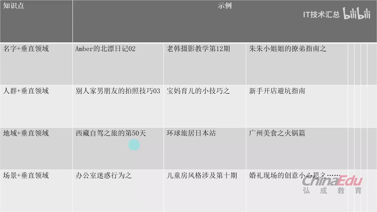 11 差异化定位的7个角度