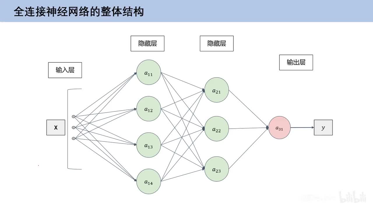 4.2、全连接神经网络的整体结构