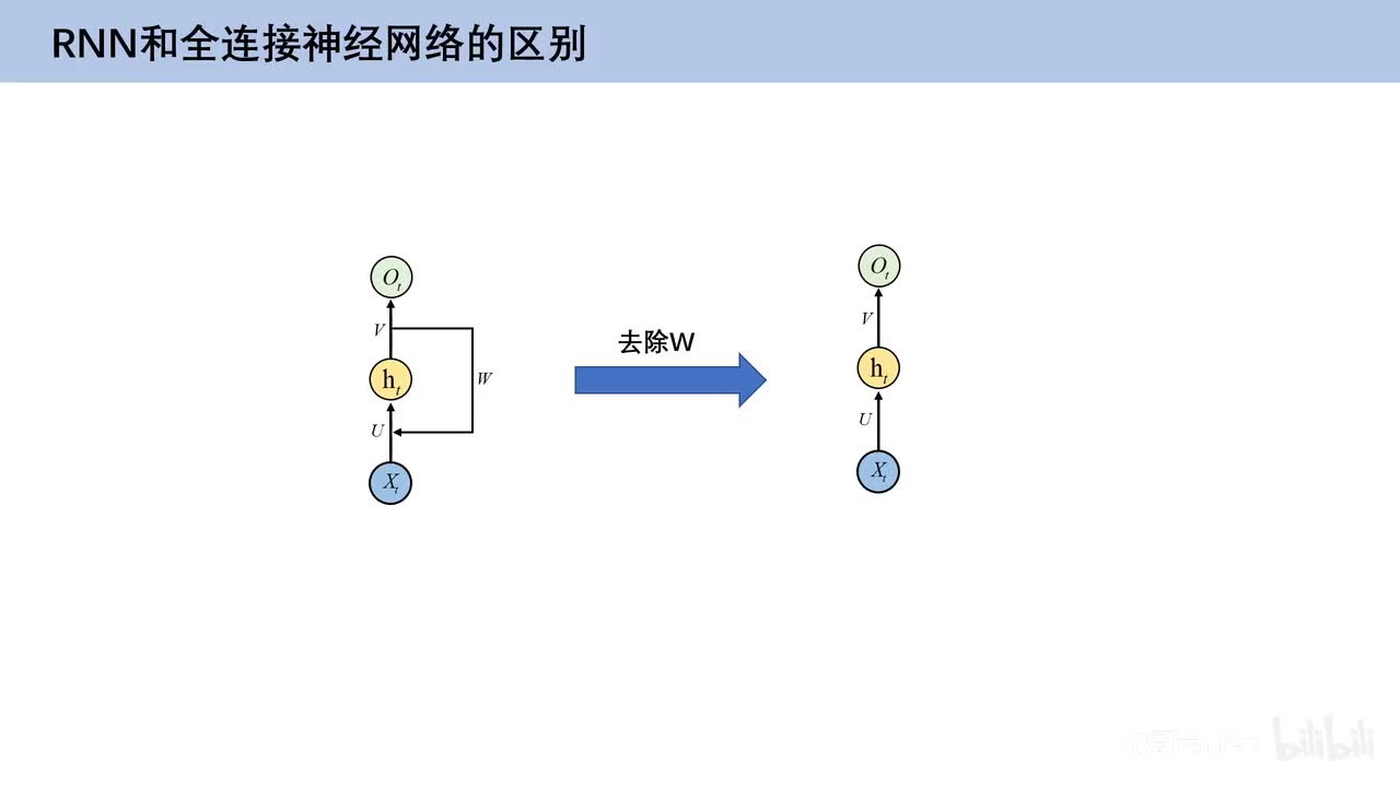 6.3、RNN神经网络和全连接神经网络对比
