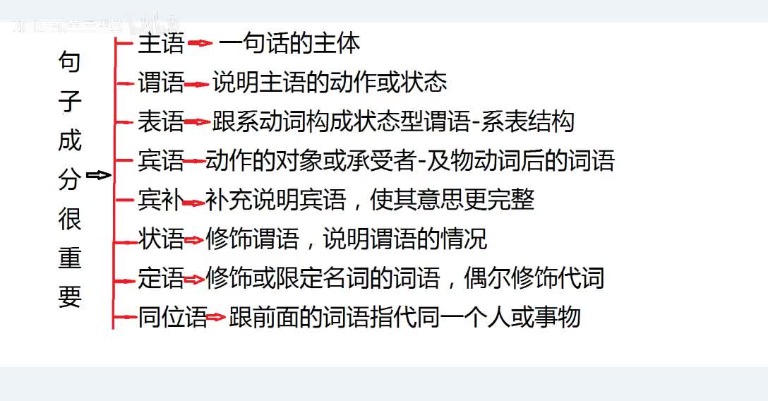 【课后梳理】句子成分知识核心内容