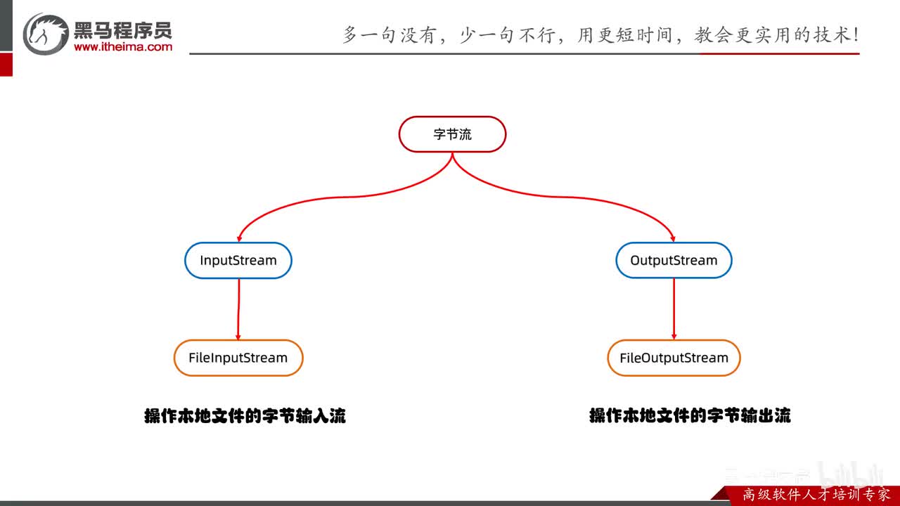 IO流-06-字节输入流的基本用法