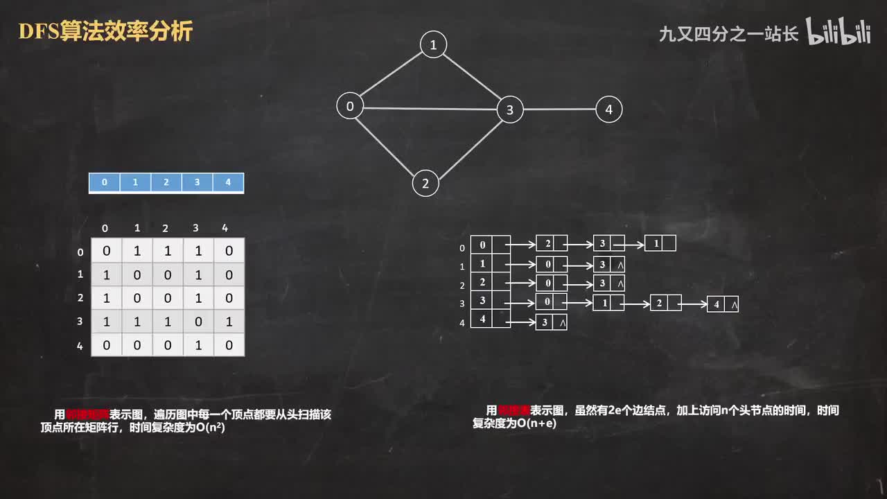第6章图_06DFS算法效率分析