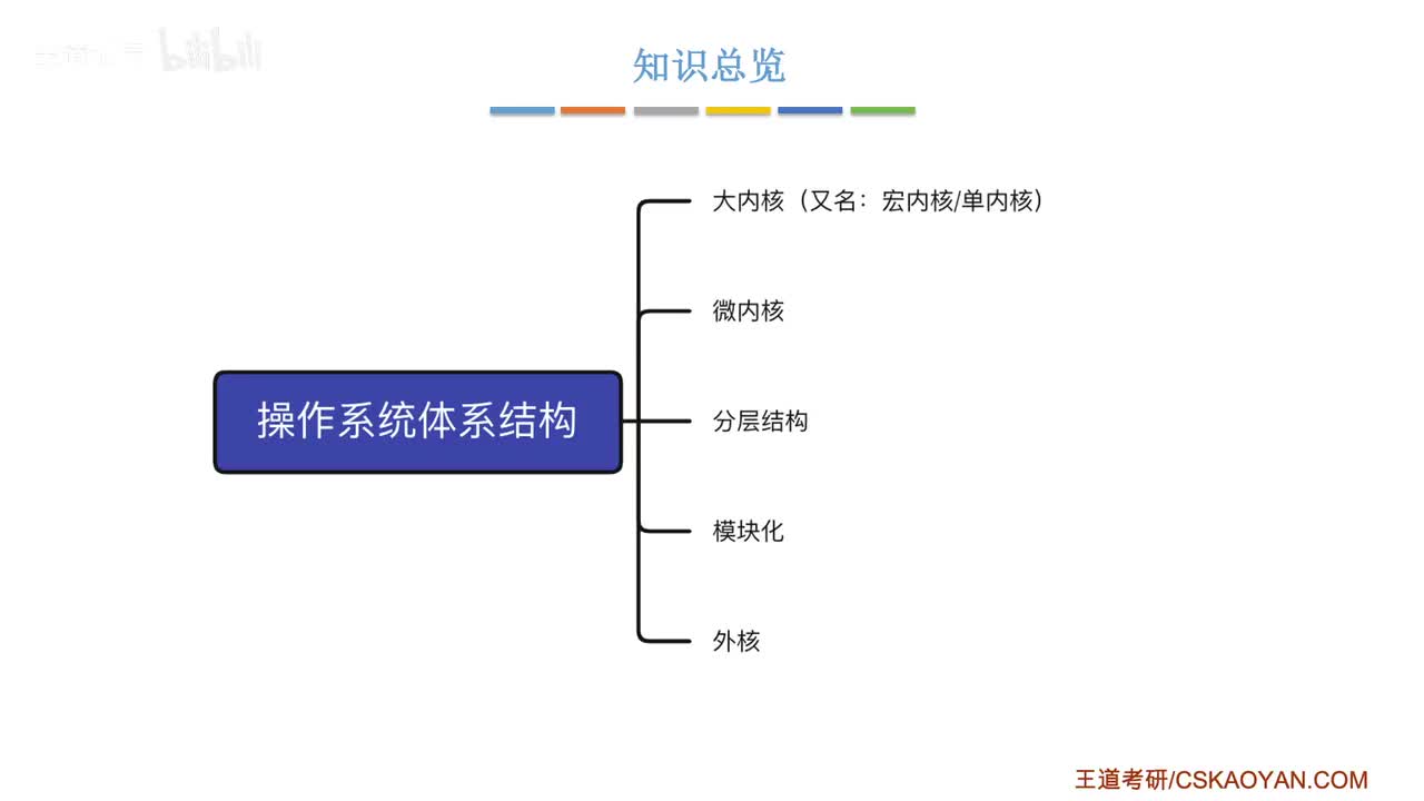 1.4_操作系统体系结构（下）