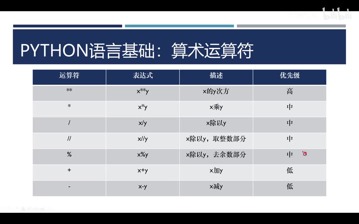 Python算术运算符