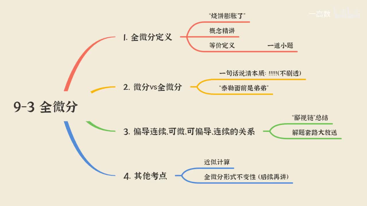 9-3 全微分2-定理与题型大全