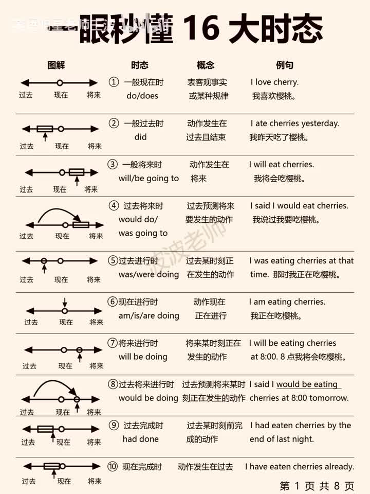 一眼秒懂英语16大时态！语法自救指南！
