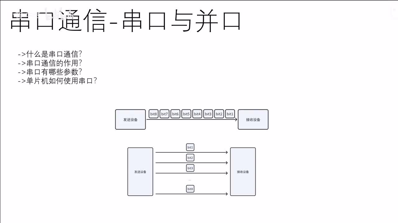 [51单片机]-串口理论讲解-难度★★
