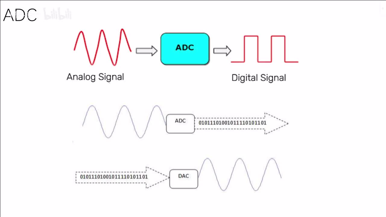 [STM32]-ADC原理讲解-难度★★★