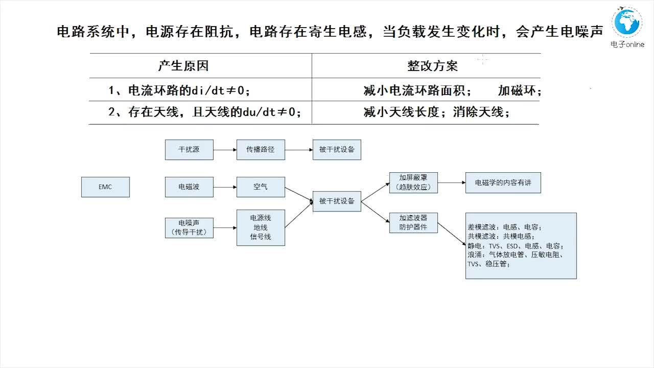 4.电噪声如何产生的？对电路有什么影响