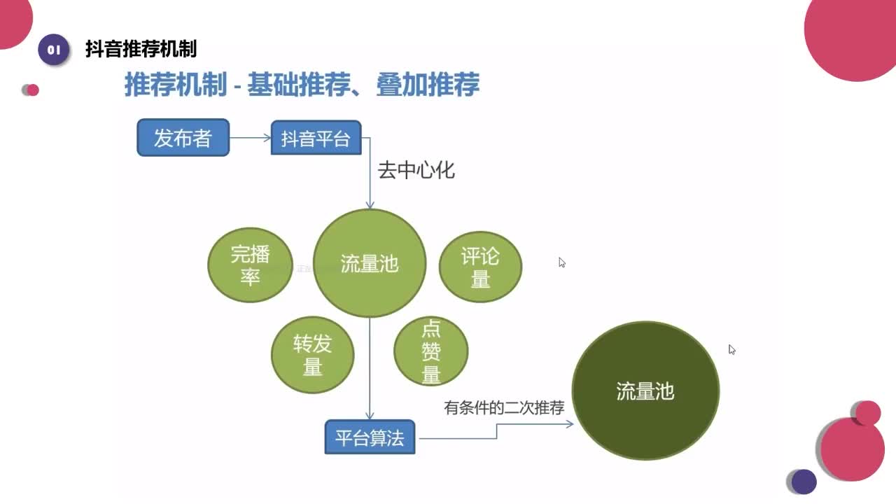 推荐机制—时间效应