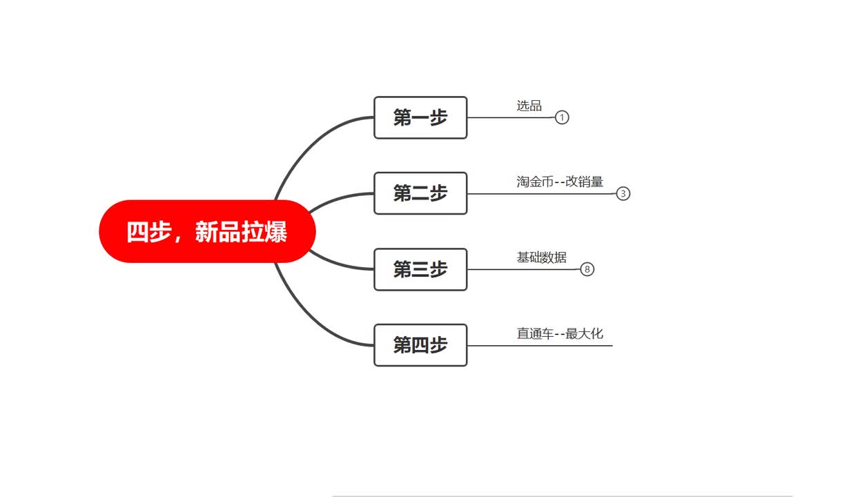 81、淘宝四步拉爆新品：基础数据