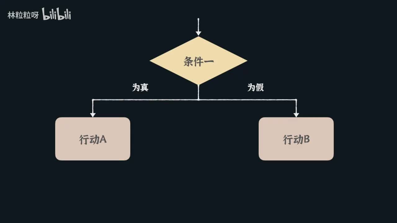 Python嵌套/多条件判断 | 对象今天会生气吗 II