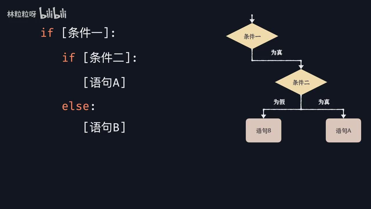 Python逻辑运算 | 今年过节能收礼吗