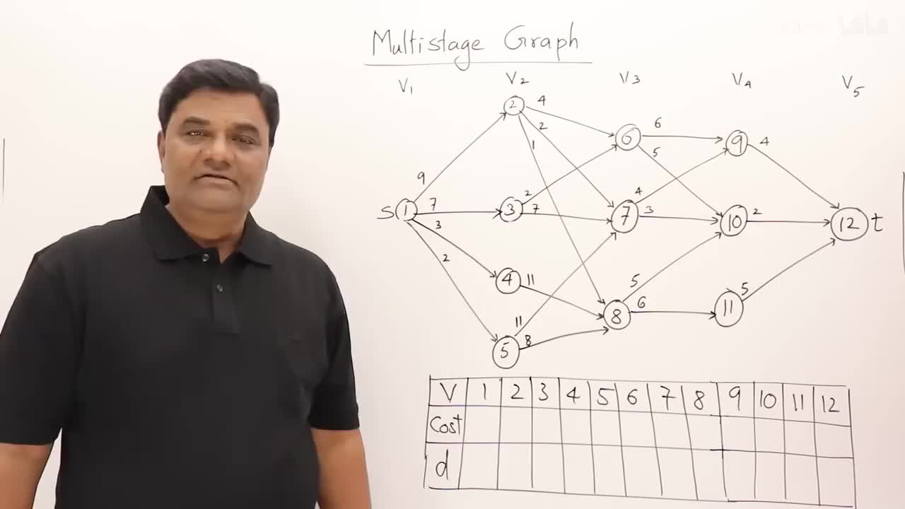 p46 4.1 MultiStage Graph - Dynamic Programming