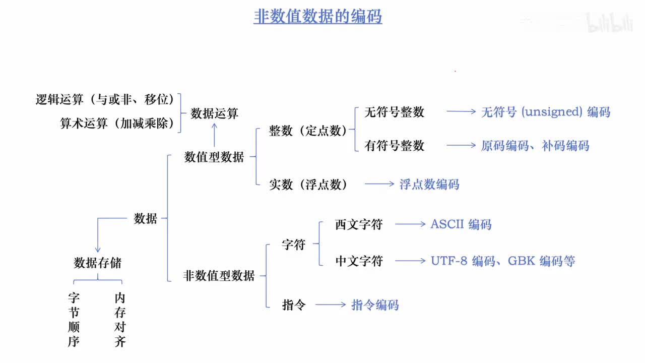 4.3_非数值数据的编码 (字符编码)