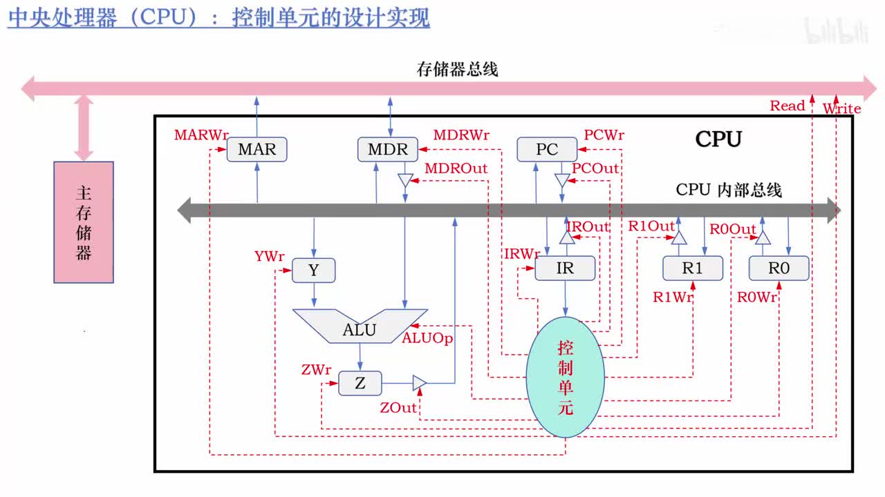 6.5_组合逻辑（硬布线）控制器