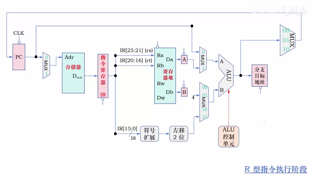6.17_多周期 CPU 的数据通路