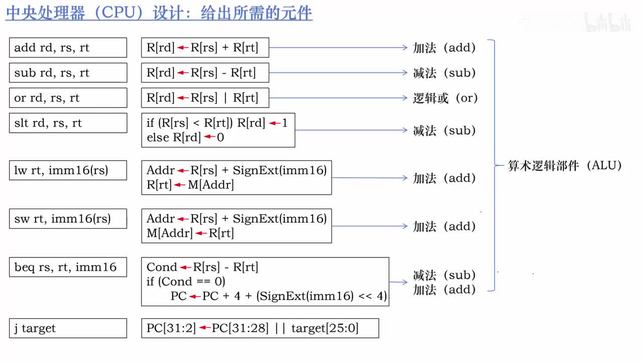 6.10_设计一个带有控制单元的 ALU