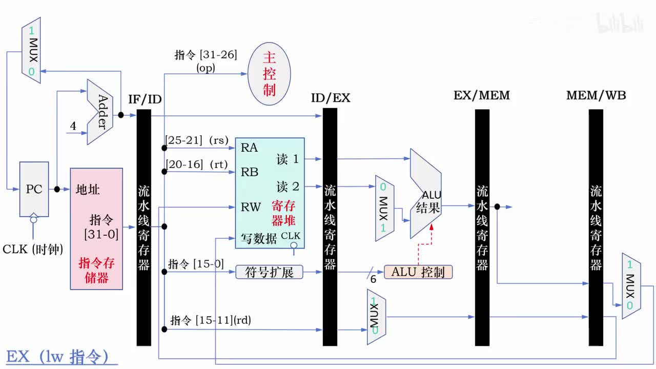 6.21_流水线 CPU 的控制信号的传递