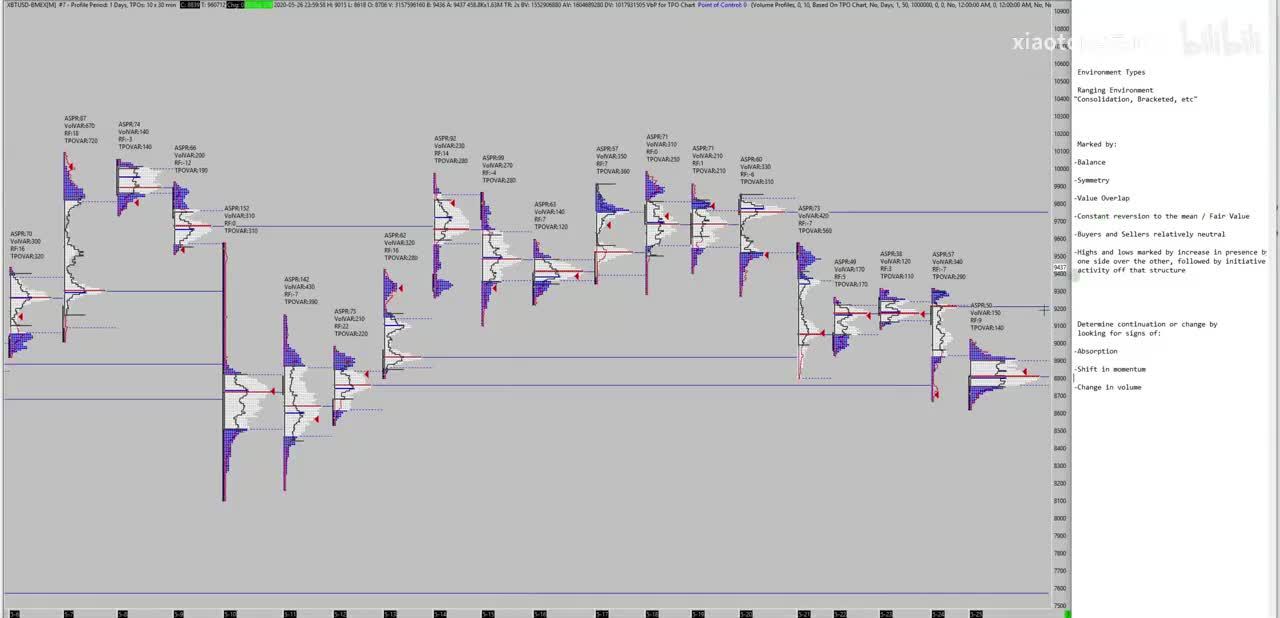 9. Market Profile Intro to Ranges and Balance Part 1