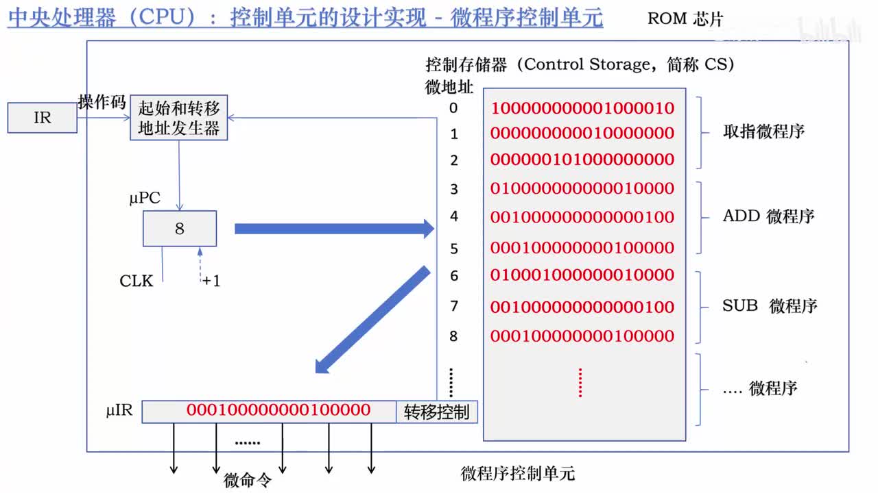 6.7_如何确定下一条微指令地址