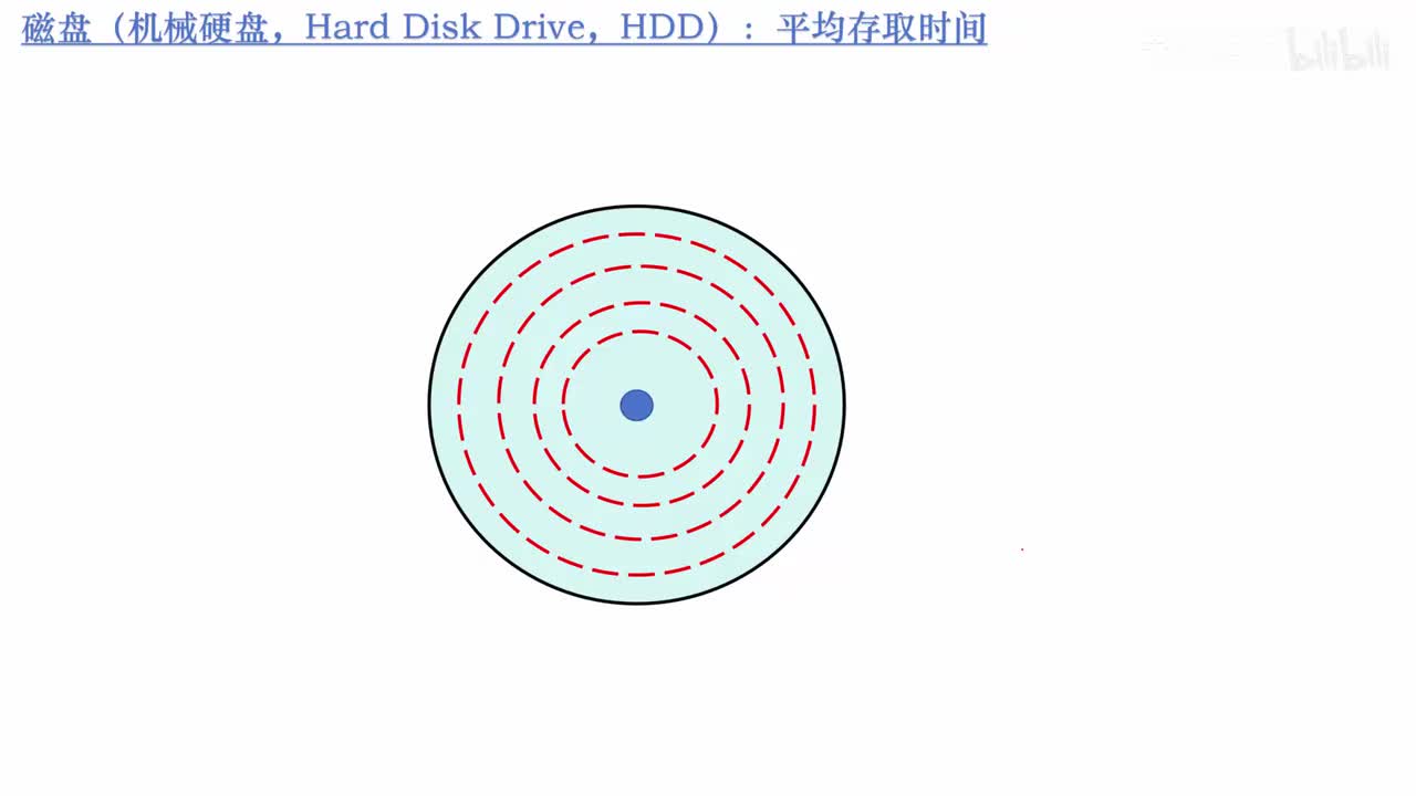 7.3_磁盘的平均存取时间