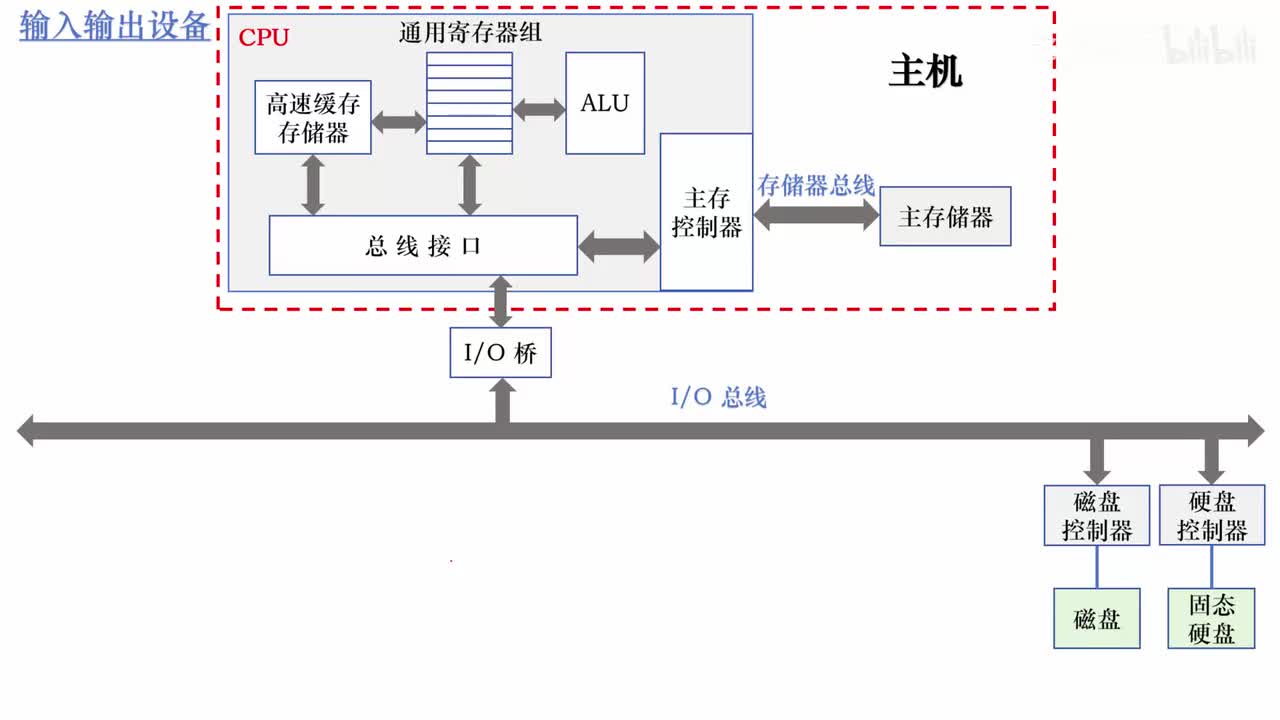 7.6_IO 接口的通用结构