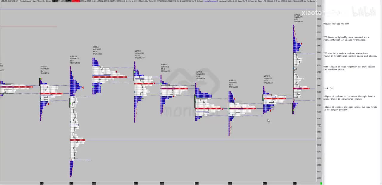 6. Order Flow Intro - Volume Profile vs TPO