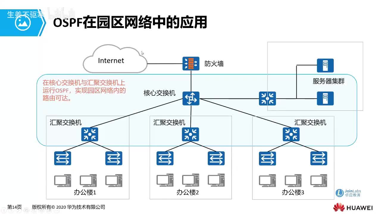 HCIA.18：OSPF在园区网络中的应用