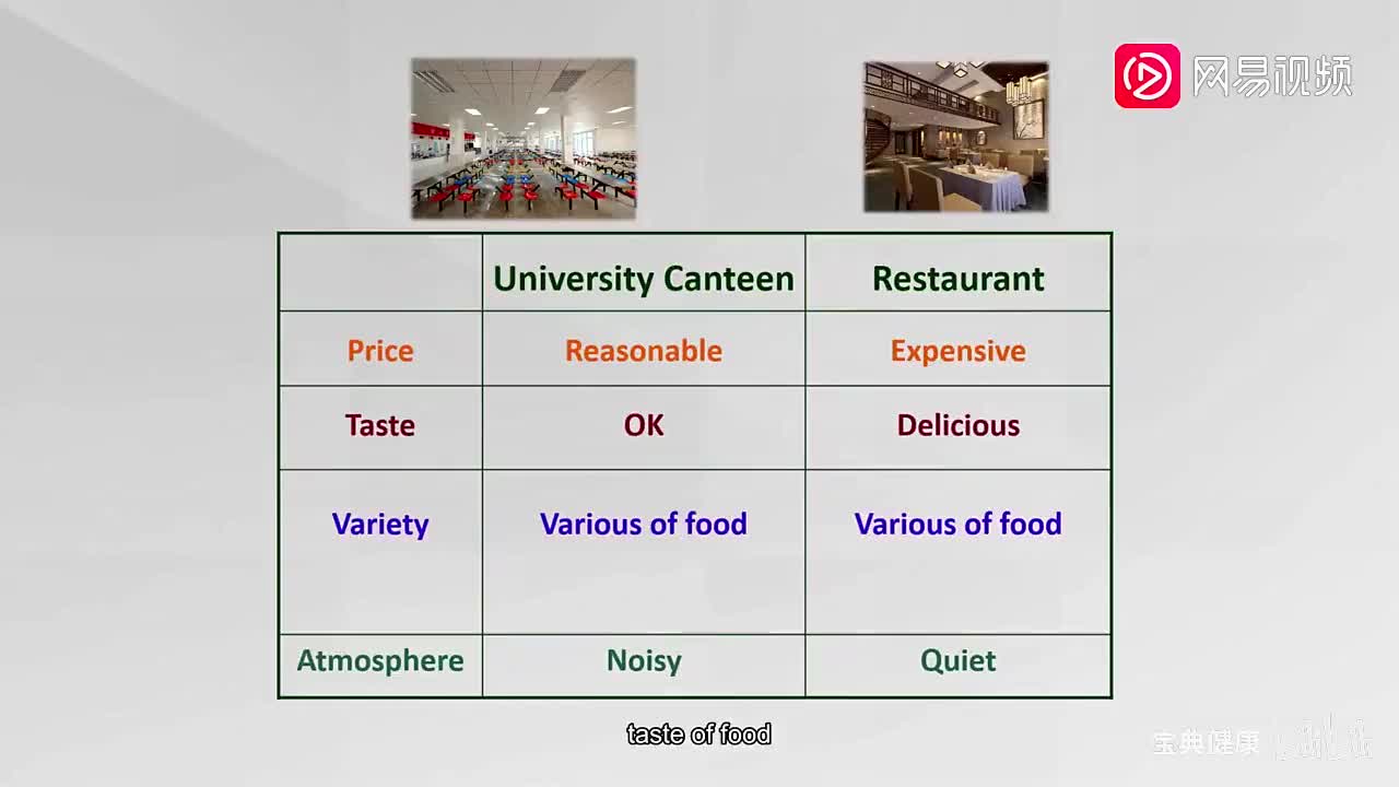 21. 模块四 Unit 7 How to Write an Essay by Comparison and Contrast？_如何写对比比较（1）（下）