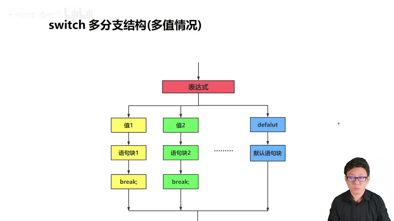 046_Java教程_switch语句