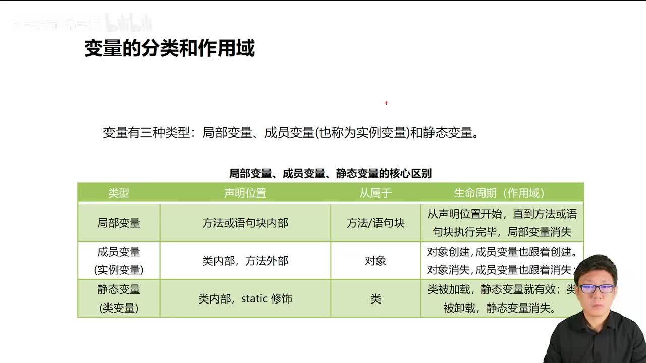 018_Java教程_变量的分类和作用域(局部变量、成员变量、静态变量)