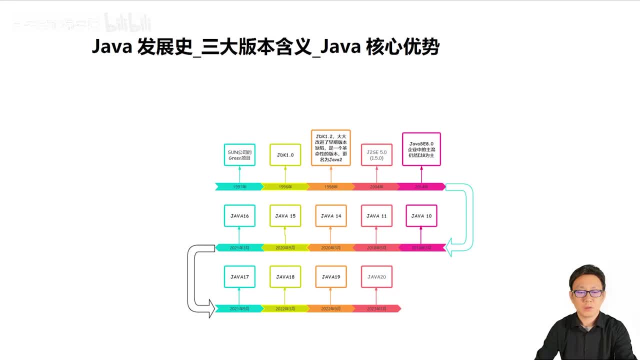 003_Java教程_JAVA发展史_三大版本含义_JAVA的核心优势和特点