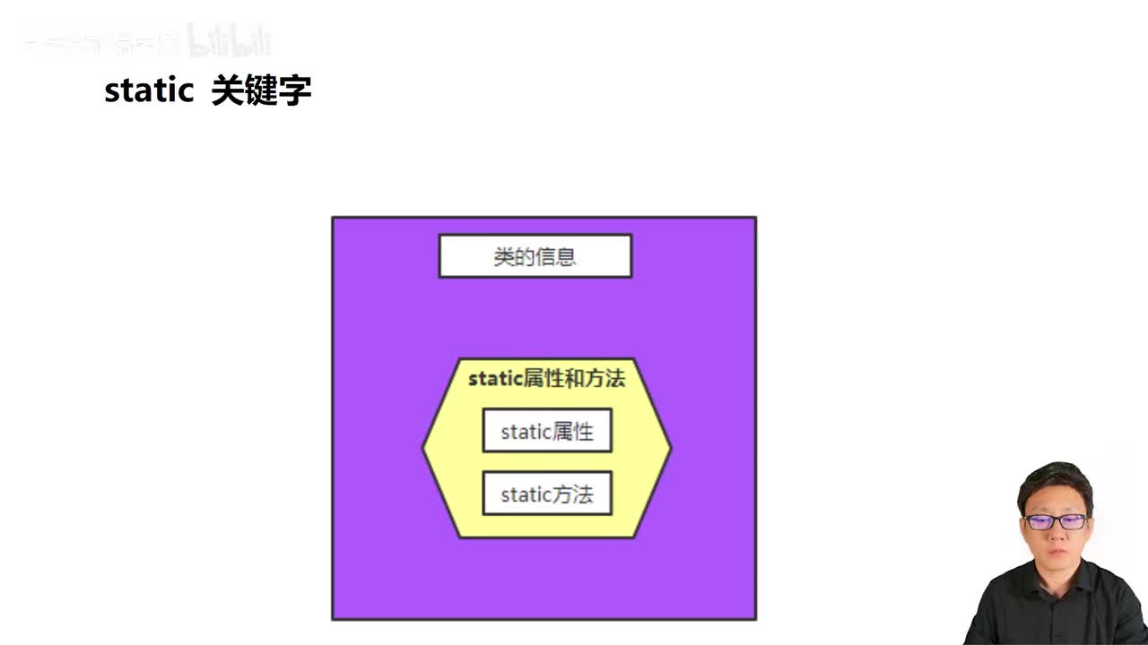 071_Java教程_static本质_静态方法和静态变量_内存分析