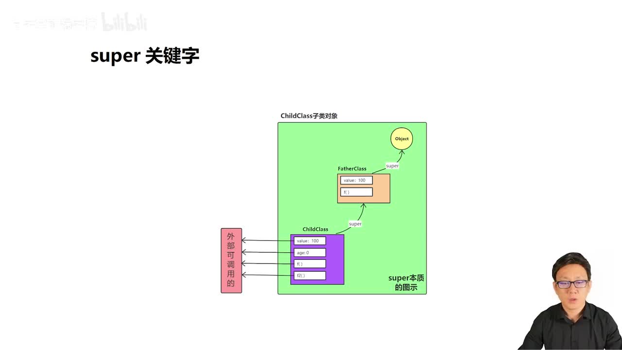 082_Java教程_super_子类对象内存结构_继承树追溯