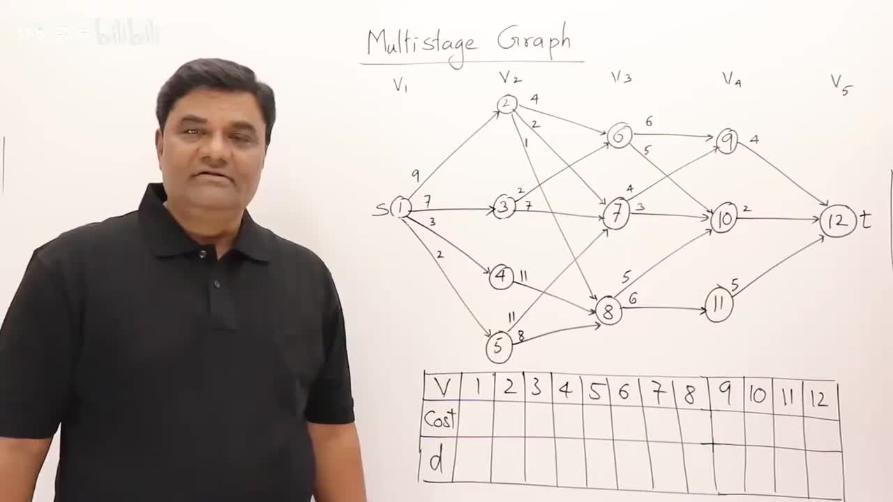 4.1.0 -多阶段图（动态规划
