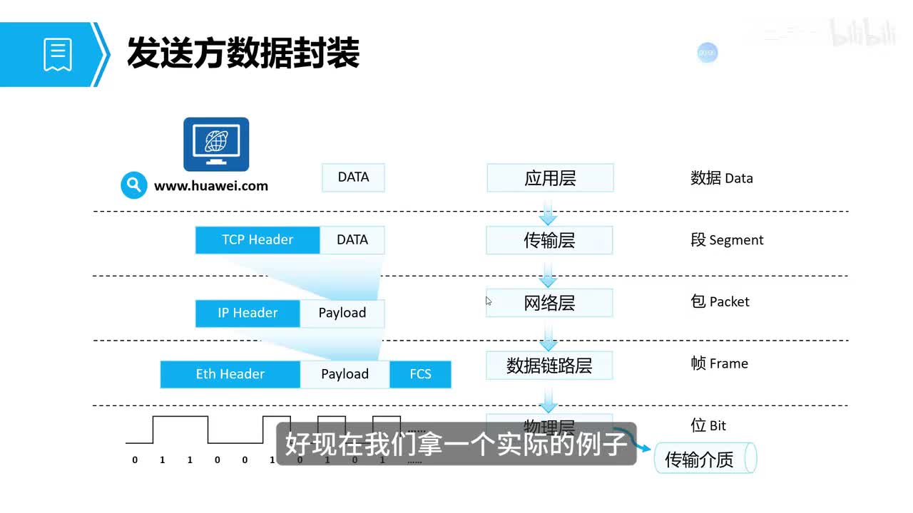 数据通信04-数据通信过程