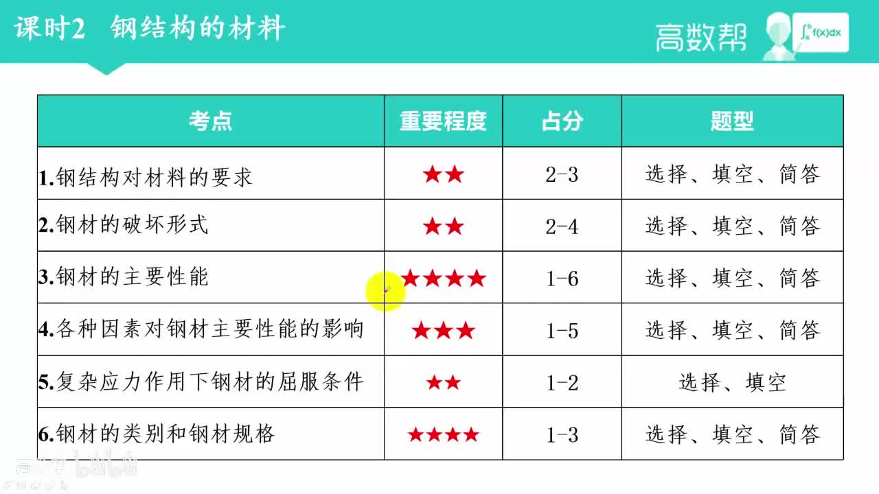 课时2 钢材性能