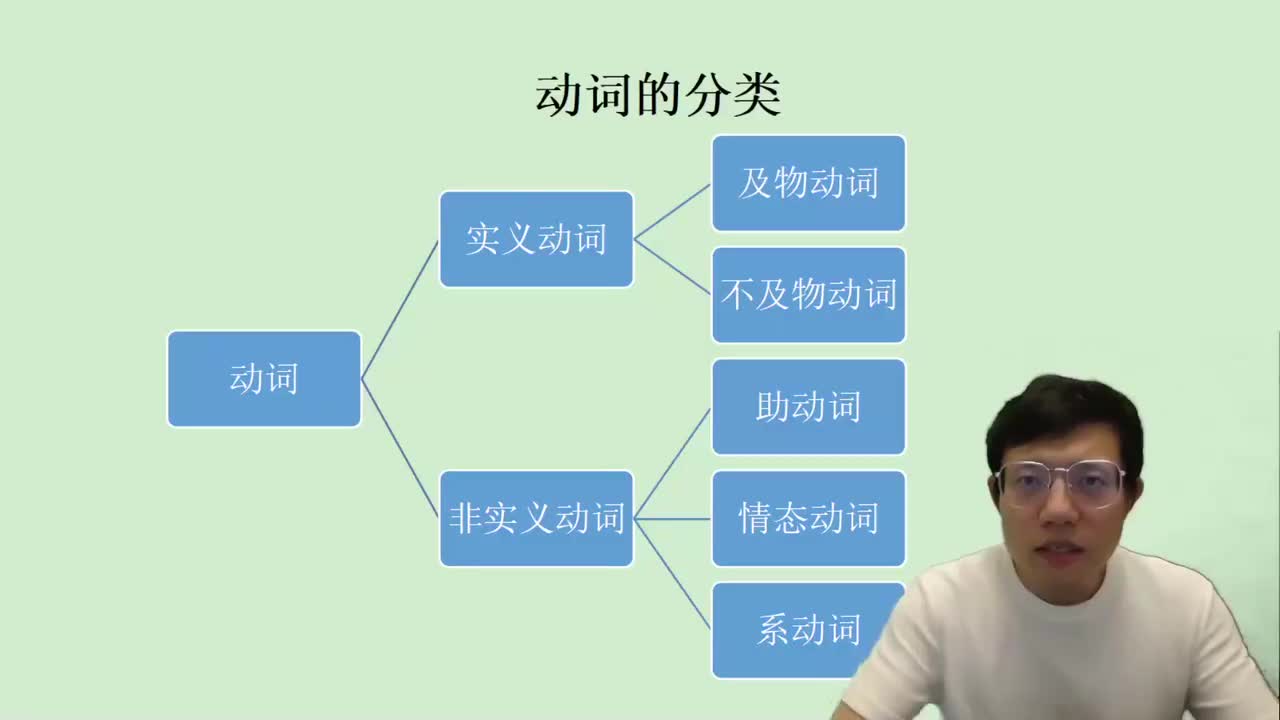69.2.1 动词的分类(Av114845680733612,P69)