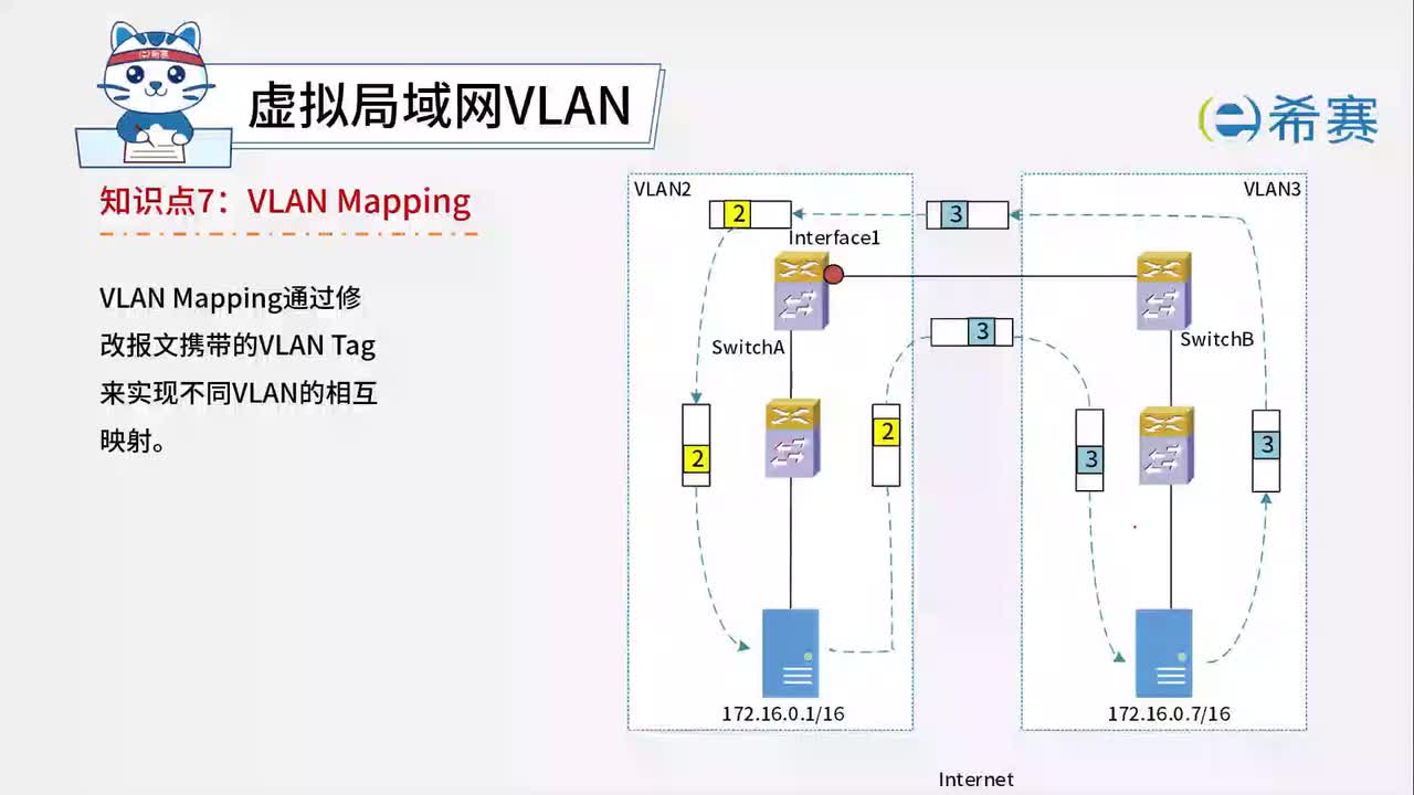 4.3.7.VLAN Mapping