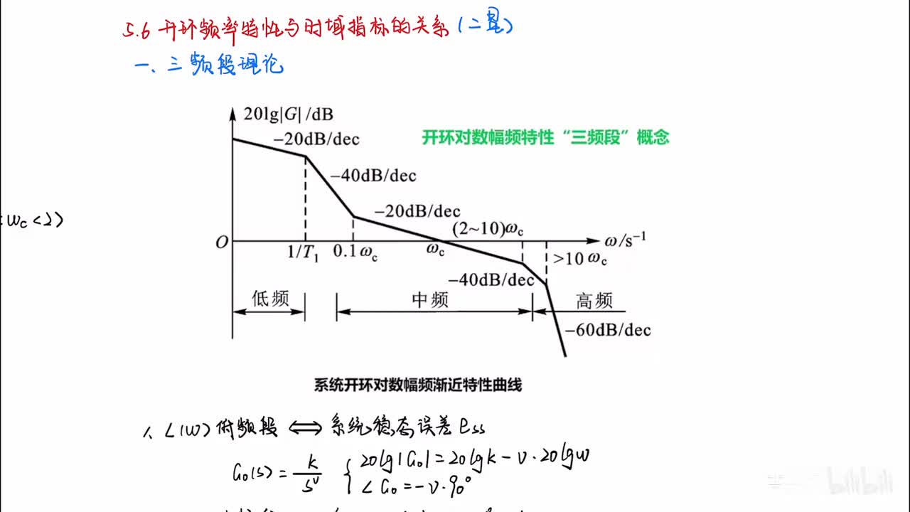 42_5章_6节_开环频率特性与时域指标的关系