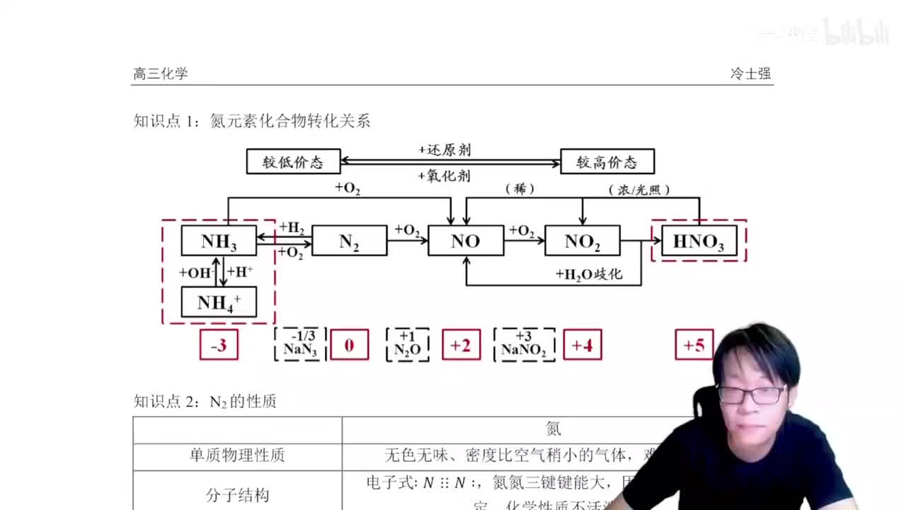 1.4.3.7 氮元素性质总述