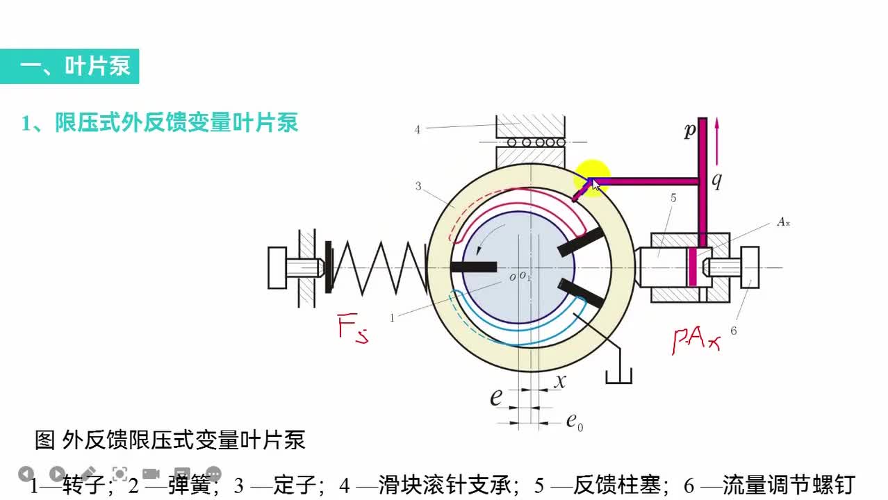 3.7叶片泵（下）