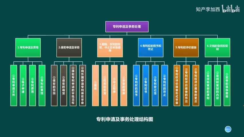 专利法（精讲，已完结）-（七）专利申请及事务处理--3.期限、权利的恢复、中止和审查的顺序