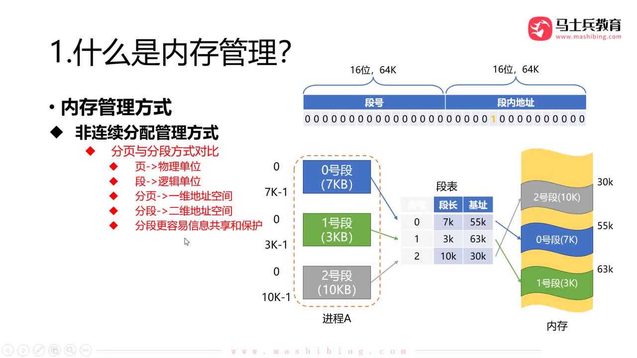 【内存管理】.内存管理_非连续分配：段页式管理方式