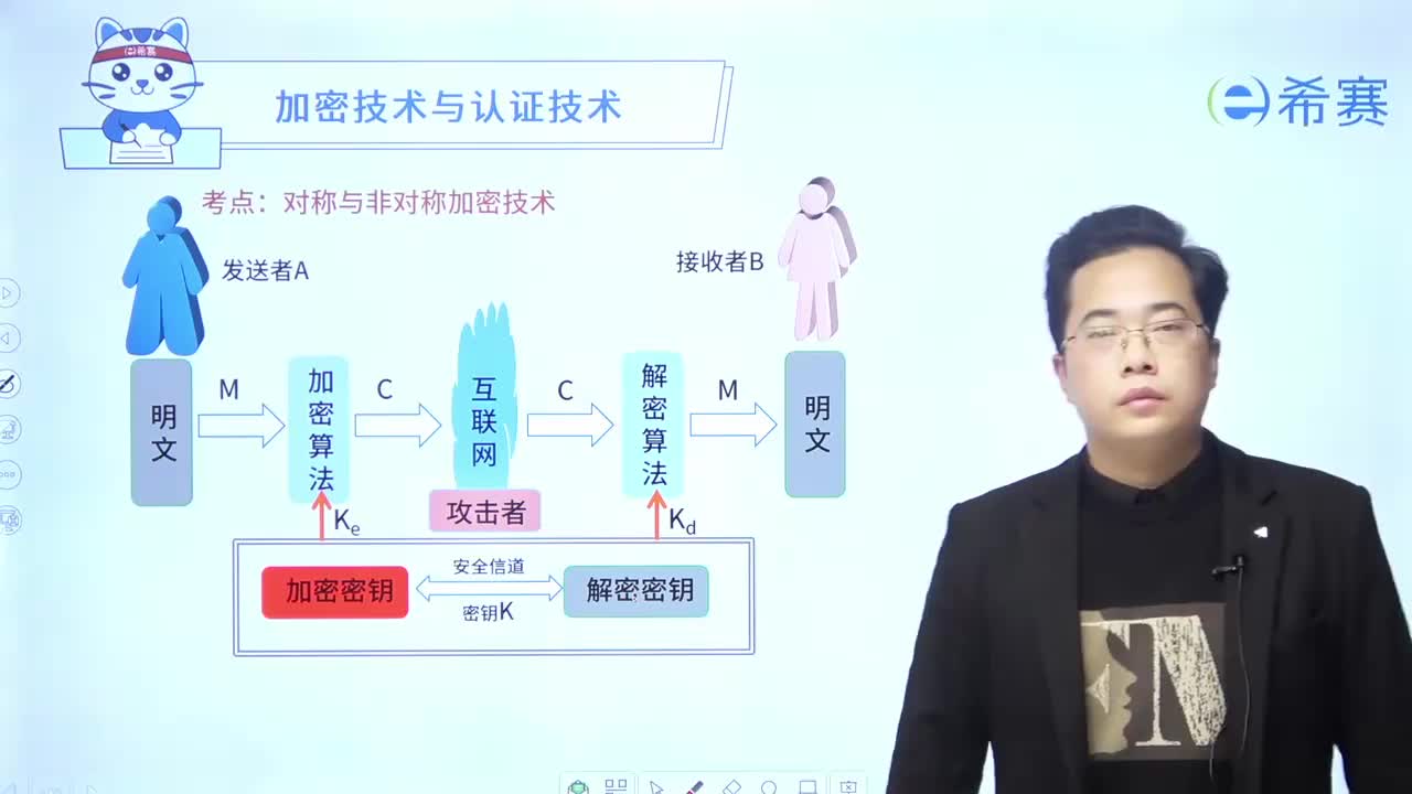 第十六章-03加密技术与认证技术