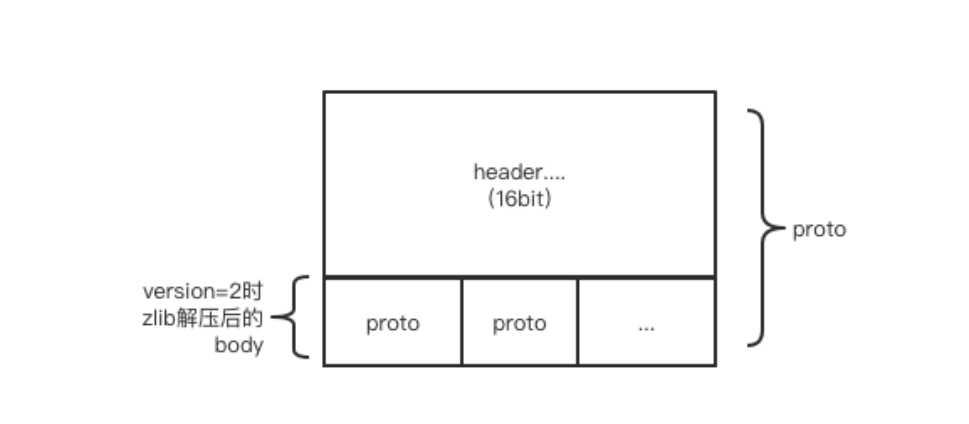 proto