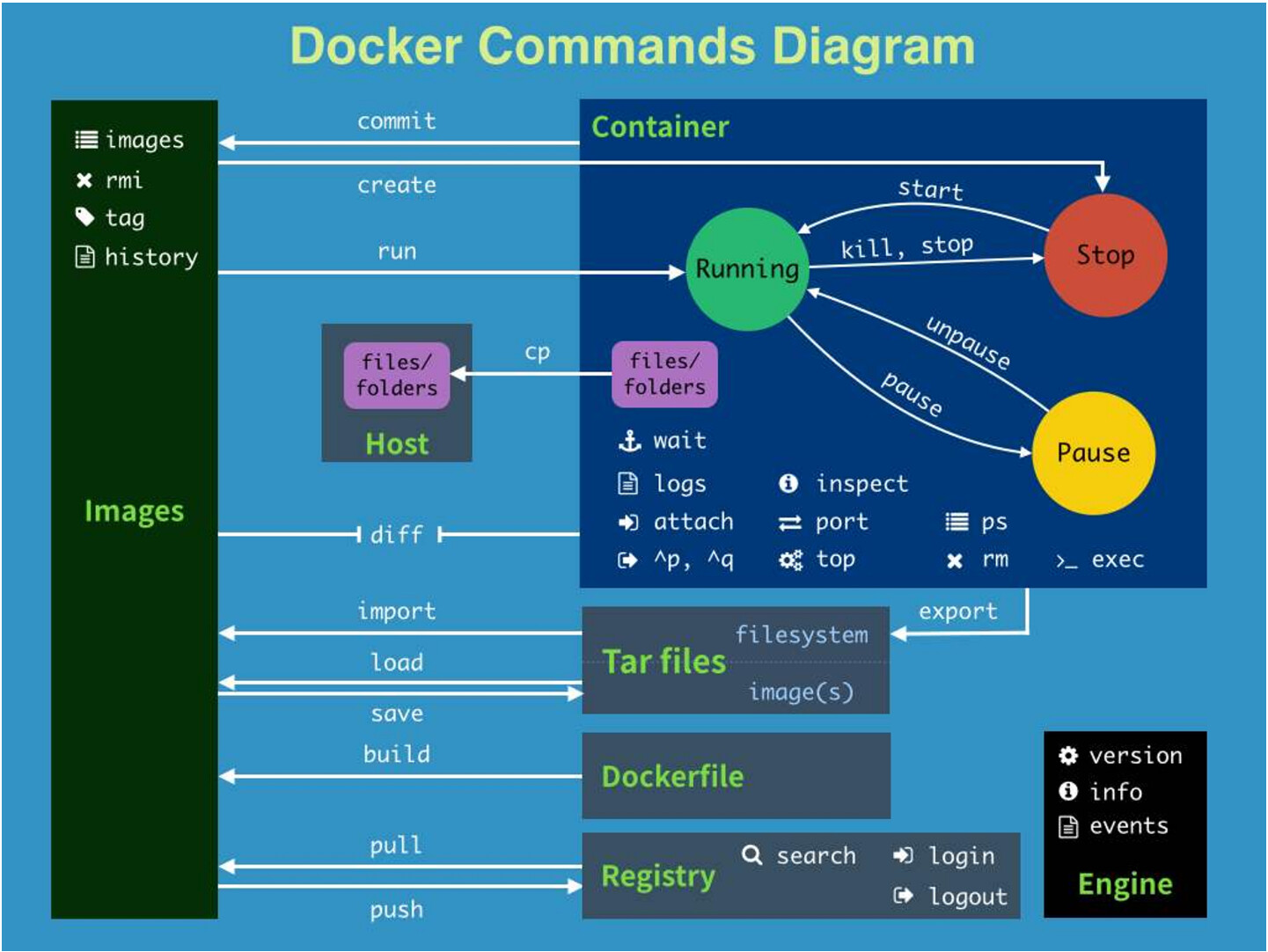 docker命令图解